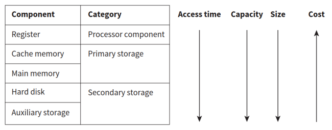 CAIE-CS2nd-3.1.1-1.png